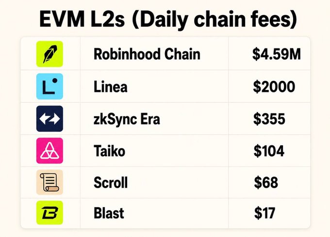 An infographic titled 'EVM L2s (Daily chain fees)' ranks Robinhood Chain first at $4.59M, far ahead of Linea ($2000), zkSync Era ($355), Taiko ($104), Scroll ($68), and Blast ($17).