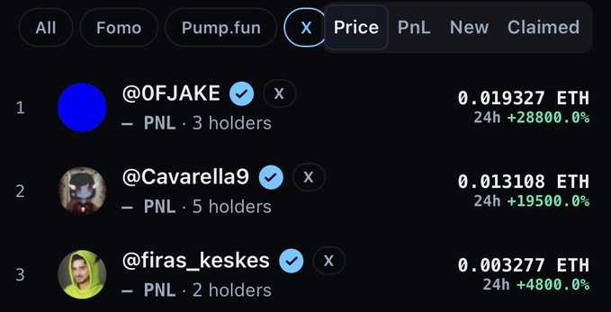 Crypto trading interface showing a leaderboard ranked by Price, with tokens @0FJAKE (+28800%), @Cavarella9 (+19500%), and @firas_keskes (+4800%) over 24h, priced in ETH.