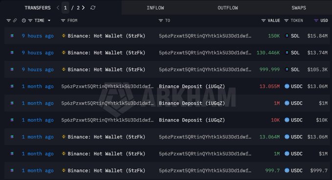 This screenshot from Arkham Intel shows transfer history with multiple recent SOL withdrawals from Binance: Hot Wallet, including 158K, 130.446K, and 999,999 SOL (totaling over $29.68M) by address 5p6zPz from the associated wallet within the last 9 hours.
