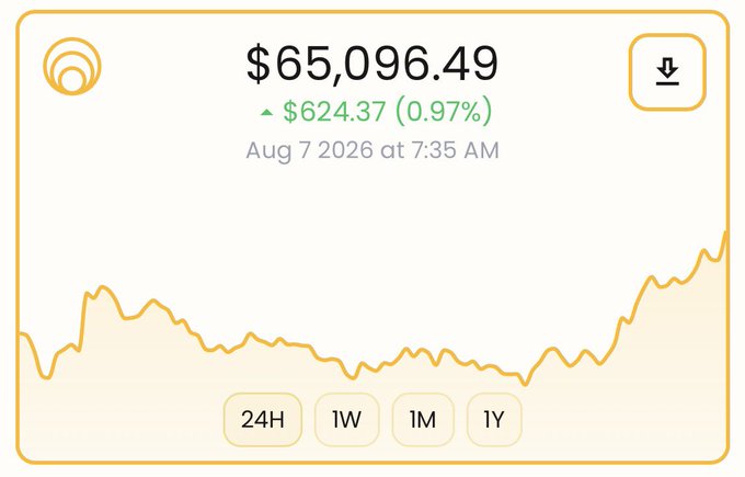 A financial chart widget showing a value of $65,096.49, up $624.37 (0.97%) as of Aug 7, 2026 at 7:35 AM, with a line graph trending upward.