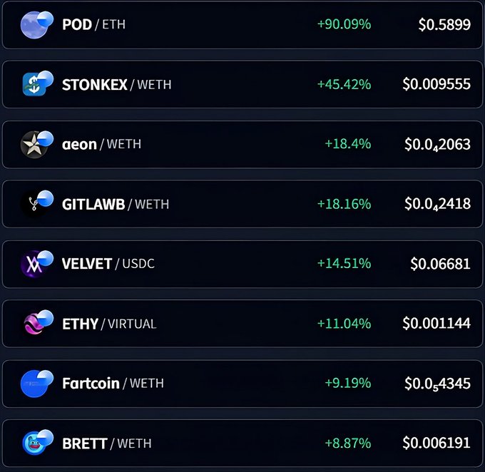 A cryptocurrency list displays top gainers including POD/ETH (+90.09% at $0.5899), STONKEX/WETH (+45.42%), aeon/WETH (+18.4%), GITLAWB/WETH (+18.16%), VELVET/USDC (+14.51%), ETHY/VIRTUAL (+11.04%), Fartcoin/WETH (+9.19%), and BRETT/WETH (+8.87%).