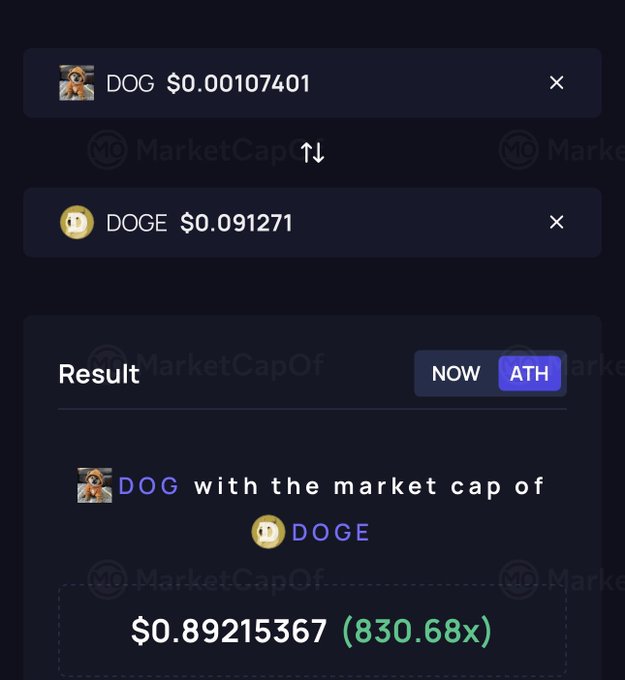 A cryptocurrency comparison tool on MarketCapOf shows DOG priced at $0.00107401 and DOGE at $0.091271, calculating that DOG would need to reach $0.89215367 (an 830.68x increase) to match DOGE's all-time high market cap—a dramatic moonshot potential that the post frames as $DOG whispering a secret promise to its holders.