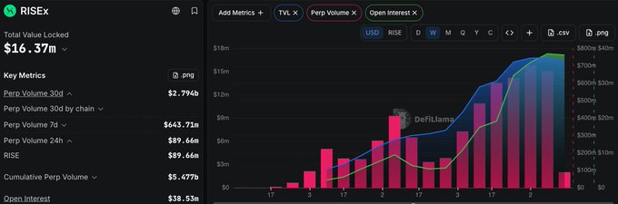 A dashboard for RISEx (Total Value Locked $16.37M, Perp Volume 30d $2.794B, Open Interest $38.93M) displays a bar chart of daily trading volume in USD alongside open interest over recent months, with a red bar spike labeled "FTX" marking a historic market event. The chart visually supports the post's mention of $2.51B monthly volume and ~$39M open interest, showing RISE's growth trajectory on the perpetuals venue.