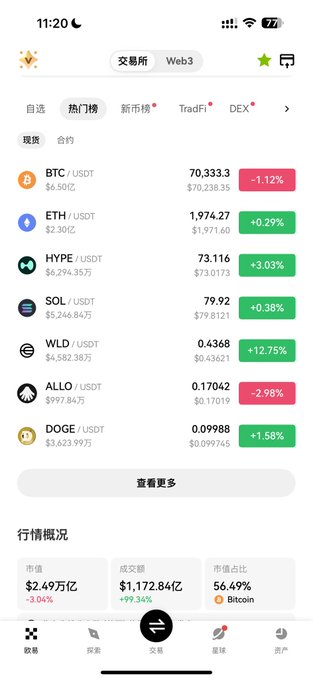 The image shows a phone screen displaying various cryptocurrency symbols and numbers, including Bitcoin at 82k, Etherum at $0.67, Ripple at $0.65, Litecoin at 0.78, and Dogecoin at 0.72. The screenshot also includes a currency exchange table with the current exchange rate from Bitcoin to another coin. The post being referred to is about a bear market in cryptocurrency trading, where the volume has decreased and everyone's losing money both ways.