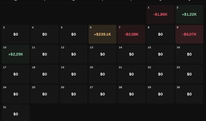A dark-themed calendar grid showing various daily profit/loss values, including gains of +$1.22K, +$239.1K, and +$2.29K, and losses of -$1.86K, -$2.58K, and -$6.07K.