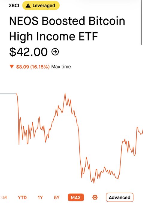 The image shows the NEOS Boosted Bitcoin High Income ETF (XBCI), a leveraged fund, trading at $42.00, down $8.09 (16.15%) from its all-time high over the maximum time frame displayed. The chart supports the post's point by illustrating how apparent "NAV erosion" (the 16.15% decline) can simply reflect the underlying Bitcoin bear market rather than structural fund decay, suggesting a potential opportunity if the fund can recover.