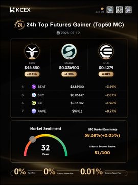 A KCEX mobile app screen displaying 24h Top Futures Gainer rankings, showing SHIB +45.45% at $0.036900 as the top gainer, along with market sentiment gauge at 32 Fear and BTC dominance at 58.38%.