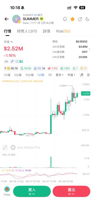 A cryptocurrency trading chart showing the 'SUMMER' token with a market cap of $2.52M, displaying a 1-minute candlestick chart with green and red candles, a -1.16% change, and a RSI indicator at 74.02.