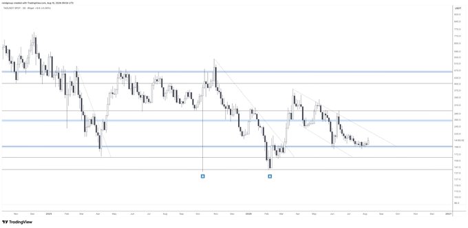 A TradingView candlestick chart displays Bitcoin's price movement across 2024 and 2025 with horizontal support/resistance lines and downward trend channels.