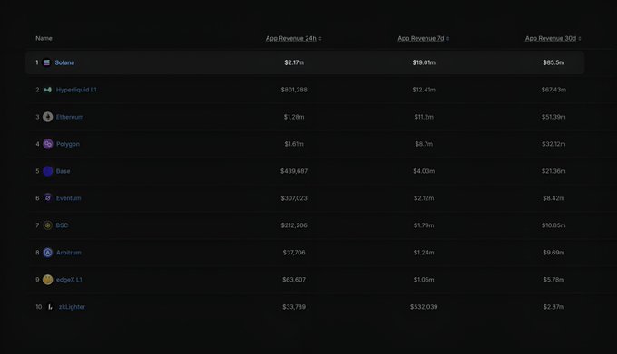 The image shows a leaderboard of blockchain app revenue rankings, with **Solana** at #1 generating **$2.17m** in 24h, **$19.05m** in 7d, and **$85.5m** in 30d, far outpacing competitors like Hyperliquid L1 ($12.4m weekly), Ethereum ($11.2m weekly), and Polygon ($4.7m weekly). This data directly supports the post's claim that Solana apps are dominating, earning $19m in the last week and approaching $100m in the last 30 days—more than any other chain shown.