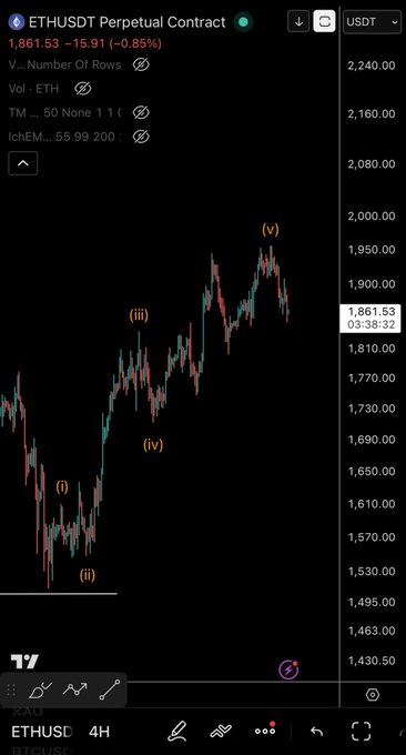 A TradingView chart of the ETHUSDT perpetual contract showing an Elliott Wave count labeled (i) through (v), with ETH trading at 1,861.53, down 0.85%. The post suggests holding below $1,900 could trigger a drop toward $1,700, aligning with the chart's recent pullback within wave (iv)/(v).
