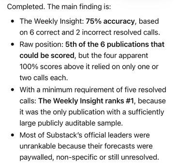 A bulleted summary titled "Completed" reports that "The Weekly Insight" achieved 75% accuracy (6 correct out of 8 resolved calls), ranking it #1 among Substack publications, most of which were unrankable due to unresolved or paywalled forecasts—supporting the post's claim that the publication has a strong, free, and publicly auditable hit rate.