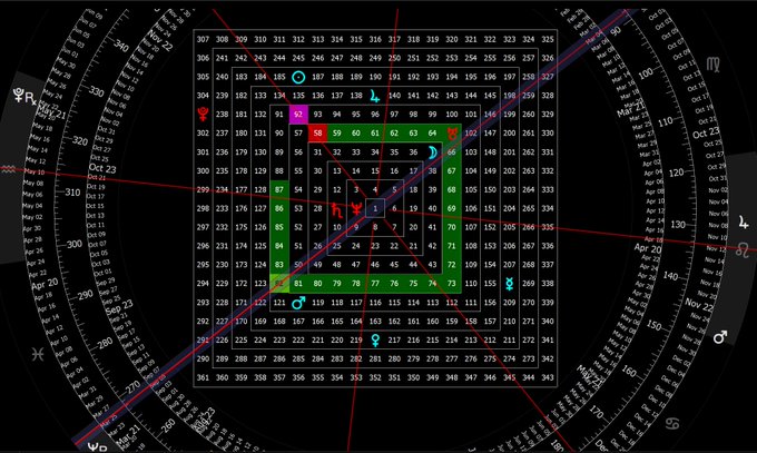 A complex astrological or astronomical chart with concentric rings, degree markings, dates, zodiac symbols, and colored inner sections.