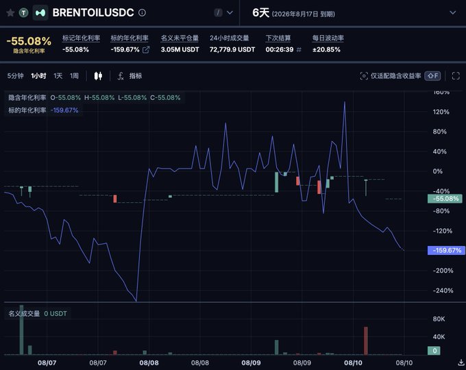 A candlestick chart for BRENTOILUSDC shows a 6-day perpetual contract with severe volatility, plunging to -240% annualized funding rate lows before recovering, with a current annualized funding rate of -55.08% and a 24h volume of 72,779.9 USDT. The post highlights the extreme negative funding rate, suggesting a money-making opportunity through limit orders to "catch the needle" on the dip.