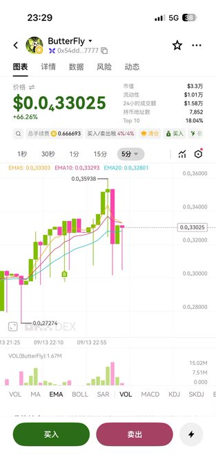 A cryptocurrency trading app screenshot shows the ButterFly (ButterFly) token priced at $0.33025, up 66.26%, with a candlestick chart displayed.
