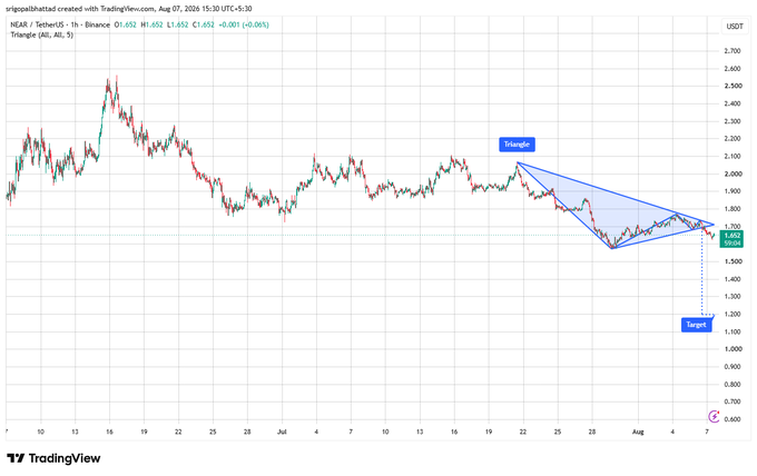 A TradingView chart for NEARUSDT showing a 'Triangle' pattern with a downward target, timestamped Aug 07, 2026.