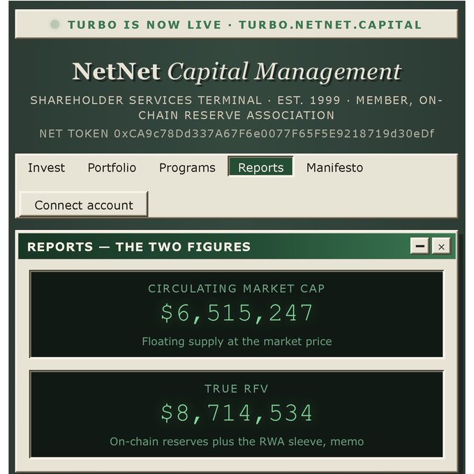 A screenshot of the NetNet Capital Management shareholder services terminal showing the "Reports" tab with two key figures: a circulating market cap of $6,515,247 (floating supply at market price) and a true RFV of $8,714,534 (on-chain reserves plus the RWA sleeve). The image illustrates the "$NET never been cheaper" claim by highlighting the gap between the low market cap and the higher true reserve fair value.