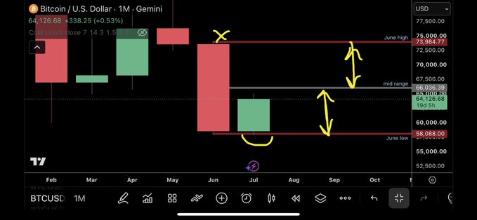 A monthly Bitcoin/USD chart on Gemini showing BTC's June high of $73,984.77, mid-range around $66,036.39, and June low of $58,088.00, with yellow annotations highlighting the trading range from the previous month to inform current price action analysis.