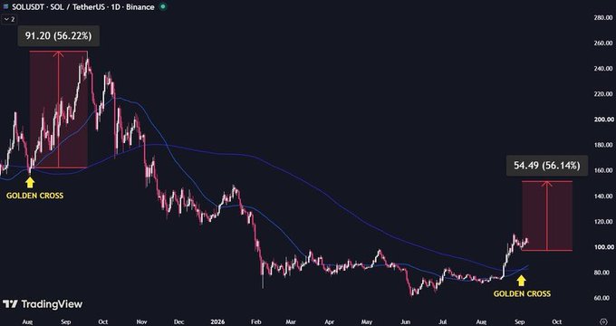 A TradingView chart of SOLUSDT showing a Golden Cross pattern with a 56.22% gain indicated at the start and a current 56.14% gain.