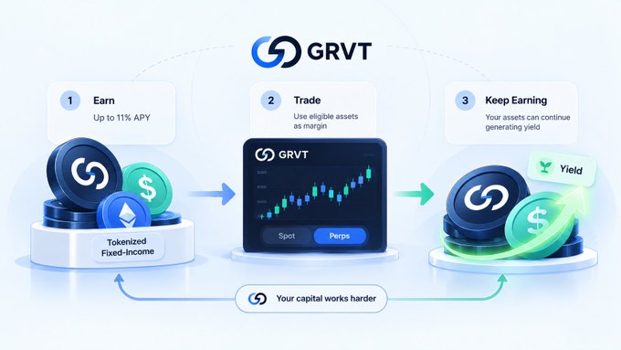 A Grvt infographic explains a three-step process: “1 Earn — Up to 11% APY,” “2 Trade — Use eligible assets as margin,” and “3 Keep Earning — Your assets can continue generating yield,” ending with “Your capital works harder.”