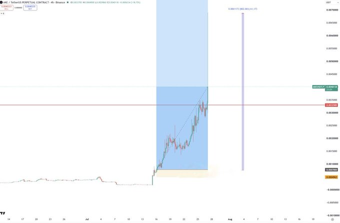 A Binance USDT perpetual contract chart for AKE/USDT shows a sharp bullish breakout from a consolidation zone around 0.0010, with a blue projection channel targeting approximately 0.0041 (a ~300% gain from current levels near 0.0020). The image illustrates the leveraged long position referenced in the post, visually supporting the "x9" gain potential claim.