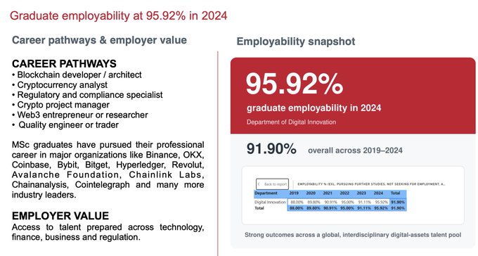 An infographic highlighting a 95.92% graduate employability rate in 2024 for the Department of Digital Innovation, with career pathways including blockchain developer, cryptocurrency analyst, and crypto project manager, and employers like Binance, OKX, Coinbase, Bybit, and Hyperledger.