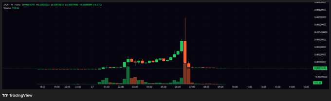 A TradingView candlestick chart showing a cryptocurrency's price action with a significant vertical spike upward. Text includes 'JACK - 15 - KuCoin', 'PEPEUSDT', and price levels on the y-axis.