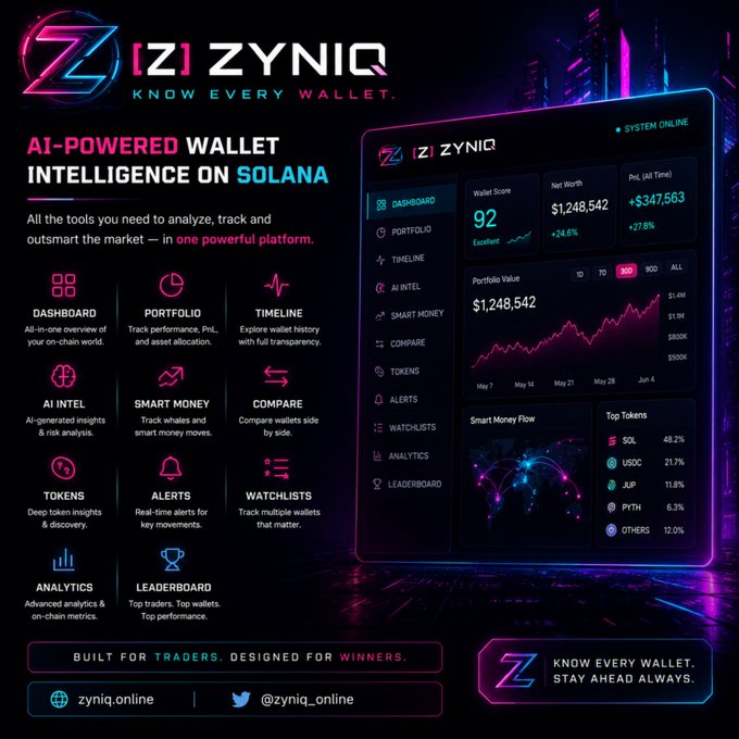 A promotional graphic for ZYNIQ's AI-powered Solana wallet intelligence platform, featuring a dark-themed dashboard mockup displaying a portfolio valued at $1,248,542 (+24.6%) with a "Wallet Score" of 92 and a +$347,563 PNL (+278%), alongside nine feature icons (Dashboard, Portfolio, Timeline, AI Intel, Smart Money, Compare, Tokens, Alerts, Watchlists, Analytics, Leaderboard) and the tagline "Built for Traders. Designed for Winners."