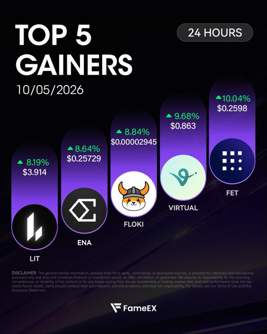 A FAMEEX graphic titled 'TOP 5 GAINERS' dated 10/05/2026, displaying cryptocurrency price increases: LIT (+8.19%, $3.914), ENA (+8.64%, $0.25729), FLOKI (+8.84%, $0.00002945), VIRTUAL (+9.68%, $0.863), and FET (+10.04%, $0.2598).