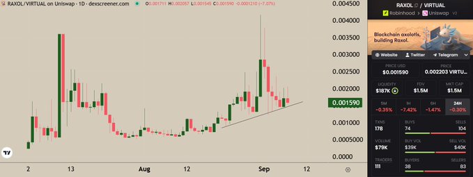 A cryptocurrency price chart from Dexscreener showing the RAXOL/VIRTUAL trading pair on Uniswap v2, with a current price of $0.00159 and market cap of $1.5M, alongside Robinhood branding and a "Blockchain axolotls, building Raxol" tagline. The image visually supports the post's claim about RAXOL's ~$1.6M valuation and connection to Robinhood.

Key visible metrics: Price $0.0019190, Liquidity $187K, 24h Volume $79K, with 38 buys vs 83 sells in the last hour.