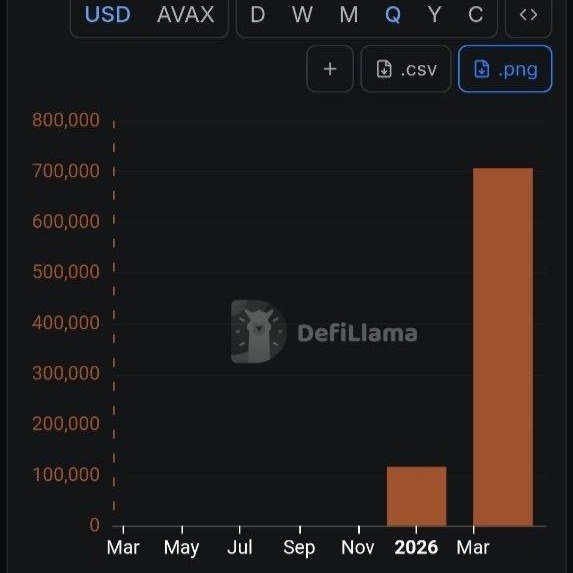 A DefiLlama bar chart displays AVAX's quarterly new address growth in USD, showing roughly 115,000 new addresses in Q1 2026 followed by a sharp spike to approximately 707,000 in Q2, visually confirming the reported 6X quarter-over-quarter increase.