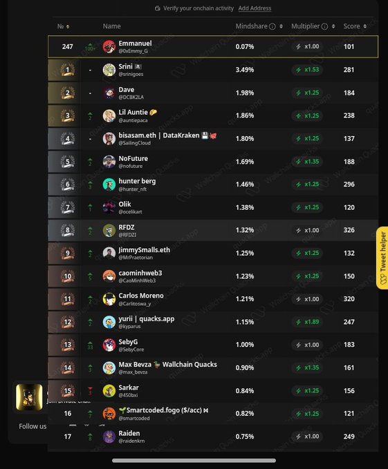 The image displays a screenshot of the top left corner of a computer screen, with various social media and online gaming platforms highlighted. The main focus is on a user's account called "Emmaut" that has gained attention for their achievements within the platform.

In addition to Emaut, several other users are also recognized in the image. Users named "Lili", "Shrink-shrd!", and "Muzsek!", each have found success on different parts of the screen. The post, "gQuack Quack fams Just earned 12.15 Quacks on @wallchain in one day Yeah I earned higher today,and I didn'...