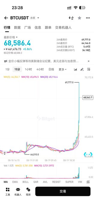 The image shows a cryptocurrency chart for BTCUSDT, with the price currently at 68,586.4 and showing a significant upward trend. This visually supports the post's mention of "Oxen return?" and the user's positioning at 78,000.