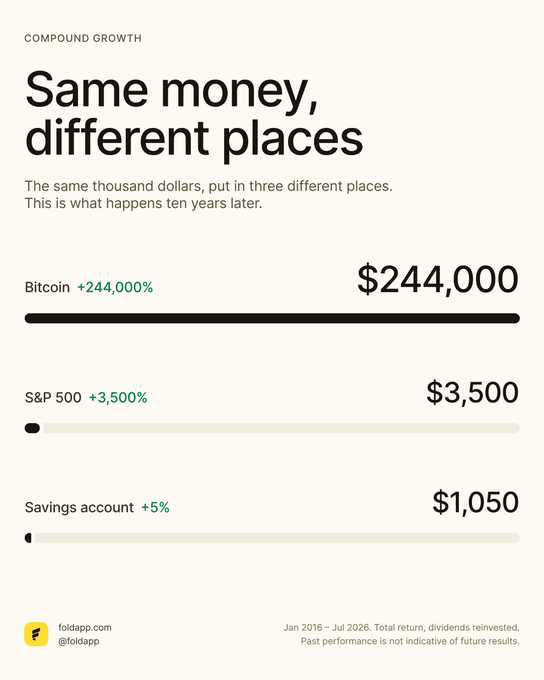 A minimalist bar chart titled "Same money, different places" compares how a $1,000 investment grows differently over a decade (Jan 2016 – Jul 2026): Bitcoin soars +244,000% to $244,000, the S&P 500 returns +3,500% to $3,500, while a savings account gains just +5% to $1,050. Branded as a Compound Growth visual from Fold App (@foldapp), it directly supports the post's point that most people keep their money in the lowest-performing option.