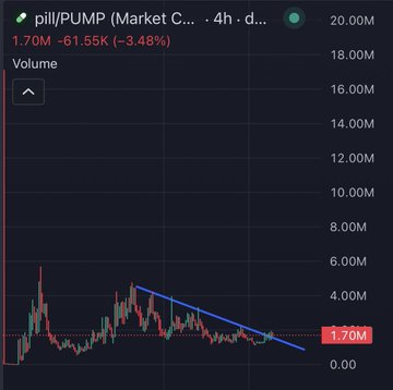 A 4-hour chart of the $PILL/PUMP trading pair shows the token down 3.48% to 1.70M market cap with declining volume, forming a descending trendline that suggests it is consolidating near lows. The post highlights conviction holding in select pump-paired coins, with this chart illustrating one such paired asset awaiting a potential breakout alongside $BATON as leaders of the trend.