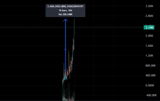 The image displays an EBay item with a price of $GACHA 230k displayed against the backdrop of a black background. The graph next to this item indicates that there has been a gain of over 10,000% in its value within 24 hours. This suggests that the eBay item is highly priced and selling for a substantial amount. Additionally, it appears that the seller is still making a net profit of 1,000% relative to the CARDS ecosystem despite the low price. The text above this graph reads: "Over $10,000 in profit on !" which means there has been a gain of over 10,000 dollars or 2.65 million mcap after selling the item.