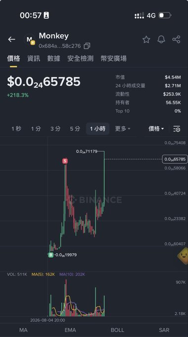 The image shows a Binance trading chart for the "Monkey" meme coin (contract address 0x684a...58c276) priced at $0.02465785, displaying a dramatic 218.3% surge with a new all-time high of $0.071179 on the 1-hour timeframe. The chart visually supports the post's hype about the monkey coin narrative reaching unprecedented levels, capturing the exact moment of its latest breakout.