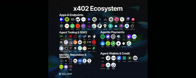 The image features an infographic showcasing the x402 ecosystem and its various offerings. The title of the infographic reads "x402 Ecosystem" with a subtitle underneath that says "Agents Active". Underneath the agents active section, there's another subtitle listing different types of transactions within the ecosystem such as agent payments, payment gateway transactions, identity management, and so on. 

In addition to these transaction details, the infographic highlights a particular day where $50,000 was reached in total volume for Solana's x402 Ecosystem. There are also some illustrations of the transactions and services depicted, including an image of an AI agent sending money and another showing various payment gateway transactions happening simultaneously within the ecosystem.