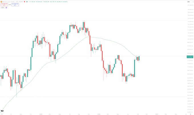 A Bitcoin (BTC/USD) daily candlestick chart shows price action with the 50-day Simple Moving Average (SMA) highlighted at $78,803, which the post notes is on the verge of being reclaimed for the first time since it was lost in November 2025, with only 1 hour and 45 minutes remaining until the weekly close.