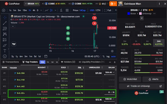 The image shows a DexScreener chart for the BRIAN/ETH token on Uniswap (Base) with a market cap of $21.12M and price of $0.02071, alongside a leaderboard highlighting trader #4 (0x6...02a) who turned a $2,820 buy into a $129.6K position—illustrating the post's claim of a trader turning ~$2,800 into $129,600 on the BRIAN memecoin.