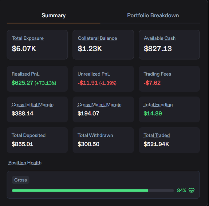 A dark-themed cryptocurrency portfolio summary dashboard showing total exposure of $6.07K, collateral balance of $1.23K, realized PnL of $625.27 (+73.13%), and position health at 84%.