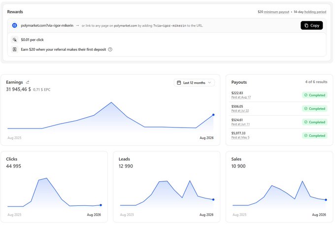 A Polymarket affiliate dashboard for "polymarket.com/?via=igor-mikerin" showing $31,945.46 in lifetime earnings at $0.71 EPC, with 44,995 clicks, 12,990 leads, and 10,900 sales over 12 months, alongside four completed payouts totaling $222.83, $306.05, $524.63, and $5,077.33. The dashboard corroborates the post's claims of significant referral earnings and sales volume on Polymarket's affiliate program.