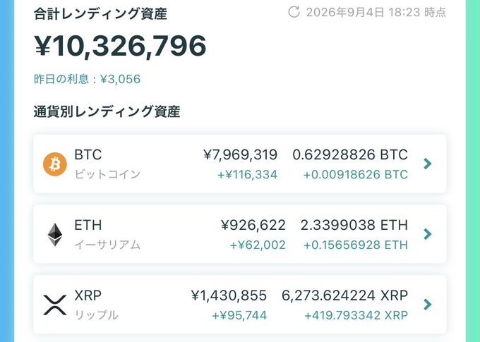 A Japanese-language crypto lending dashboard dated September 4, 2026, showing total lending assets of ¥10,326,796 (with ¥3,056 in yesterday's interest) broken down into BTC (0.62928826 BTC / ¥7,969,319), ETH (2.3399038 ETH / ¥926,622), and XRP (6,273.624224 XRP / ¥1,430,855) holdings — visually confirming the poster's claim of having invested roughly 10 million yen across Bitcoin, Ethereum, and Ripple.