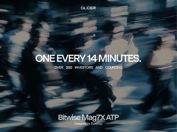 A blurred, motion-filled image of crowds of people overlaid with text reading "GLIDER," "ONE EVERY 14 MINUTES," "OVER 200 INVESTORS AND COUNTING," and "Bitwise Mag7X ATP," visually reinforcing the rapid pace at which investors are joining the Bitwise fund.