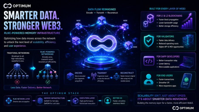 Infographic for 'Optimum' promoting 'Smarter Data. Stronger Web3.' with sections on RLC-powered memory infrastructure, the Optimum Stack, and benefits for L1/L2 blockchains, validators, dApp developers, and end users.