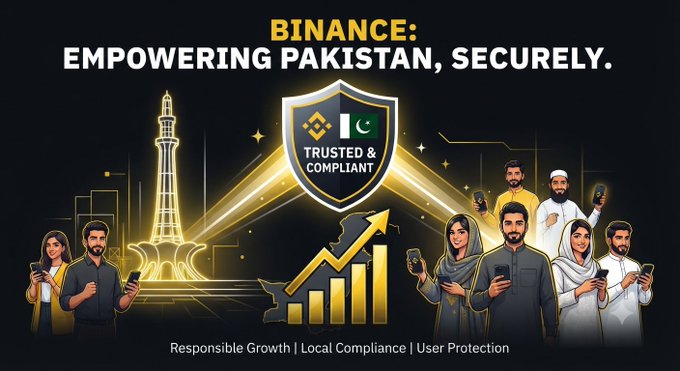 This image shows Binance empowering Pakistan securely, with people holding phones and a graphic of Pakistan with a rising arrow, highlighting "Responsible Growth | Local Compliance | User Protection." This visually supports the post's message of Binance focusing on trust and safety for wider crypto adoption.