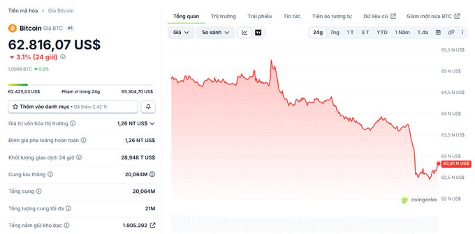 A cryptocurrency price tracking interface showing Bitcoin (BTC) priced at $62,816.07, down 3.1% (24h), with a 24-hour price chart displayed in Vietnamese.