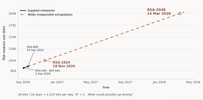 A chart showing RSA modulus size milestones over time, including RSA-896 on 19 Sep 2026, RSA-1024 on 18 Nov 2026, and a wildly irresponsible extrapolation to RSA-2048 by 14 Mar 2028.