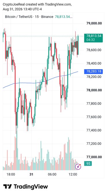 A 15-minute Bitcoin/TetherUS (BTC/USDT) candlestick chart from Binance shows BTC trading at $78,813.54 on August 31, 2026, with the blue SMA 200 line at $78,283.18, illustrating the post's observation of BTC reclaiming the $78,000 level and holding above the 200-day moving average amid active price volatility.