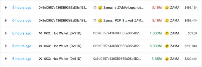 A blockchain transaction tracker displays multiple recent transactions involving ZAMA tokens, with notable transfers of 8.19M ZAMA to stZAMA-Luganod... and P2P Staked ZAM..., as well as several OKX Hot Wallet (0x91D) transfers ranging from 1.003M to 5.039M ZAMA.